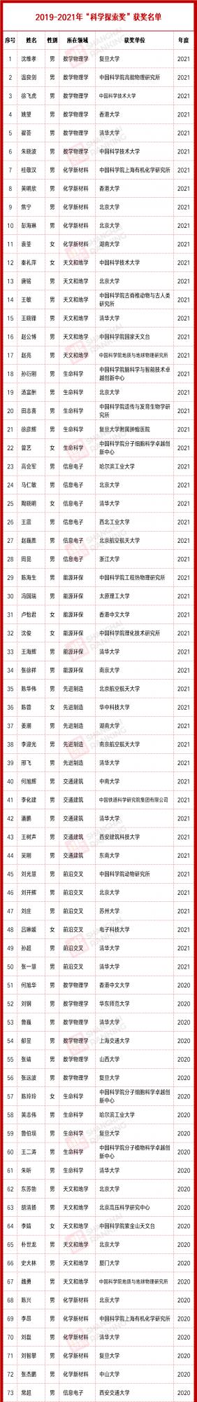 重磅！2021年兩大重量級科學大獎統計出爐