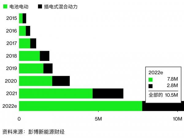 2022年全球插電式汽車銷量將超過1000萬輛