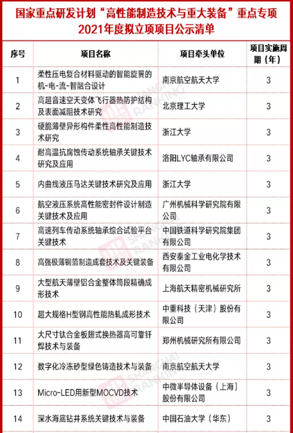 科技部重大專案公佈！北清復交僅1所入選，南航收穫4大專案