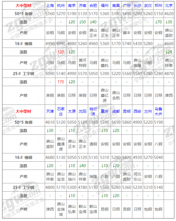 12月23日全國鋼材實時價格