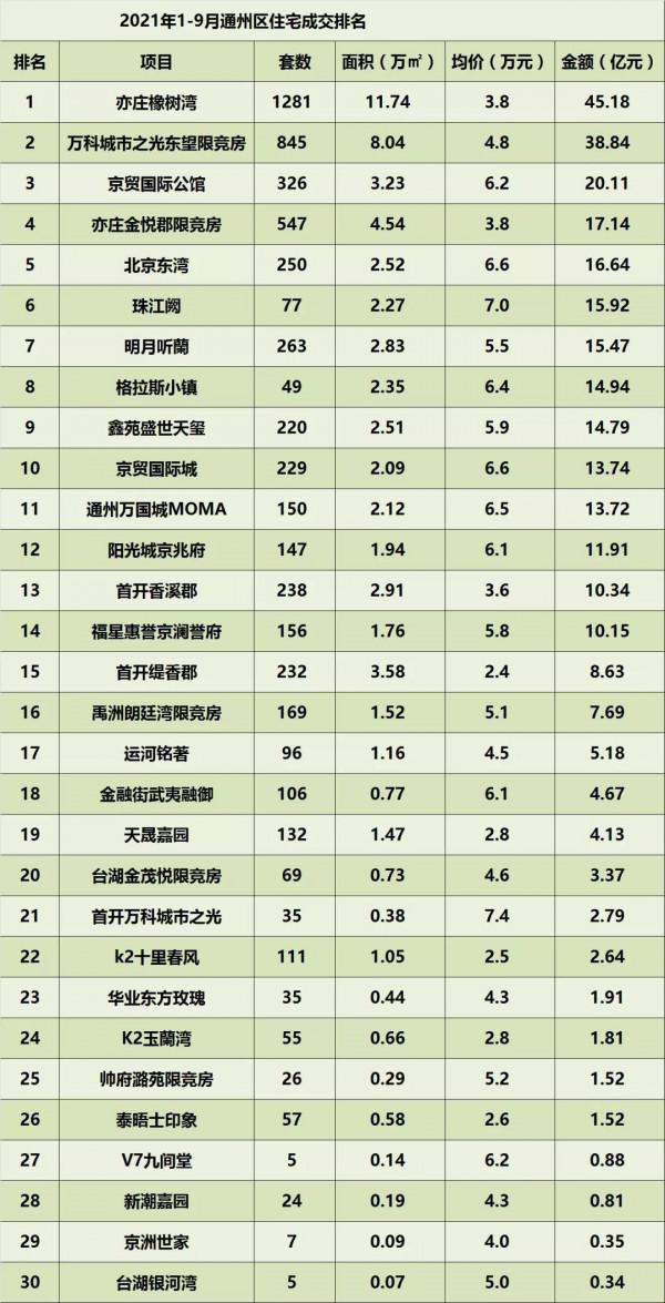 2021年1-9月北京住宅各區成交排名