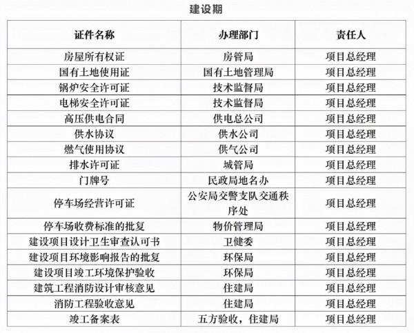 一圖帶你瞭解酒店籌建至開業所需辦理證件大全,建議收藏備用 一圖帶你瞭解酒店籌建至開業所需辦理證件大全,建議收藏備用