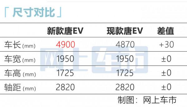 6座更尊貴！比亞迪新唐EV四月上市，換漢同款前臉，賣28萬