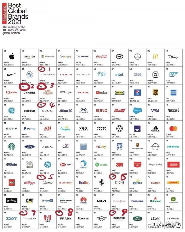 路易威登列全球100大名牌奢飾品之首,卡地亞成唯一腕錶珠寶雙強 路易威登列全球100大名牌奢飾品之首,卡地亞成唯一腕錶珠寶雙強