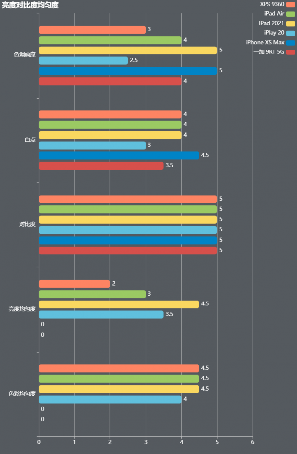 蘋果螢幕還不如一加？排骨教你用紅蜘蛛檢測手機平板螢幕素質