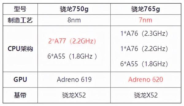 驍龍765G效能如何？相當於哪些處理器？