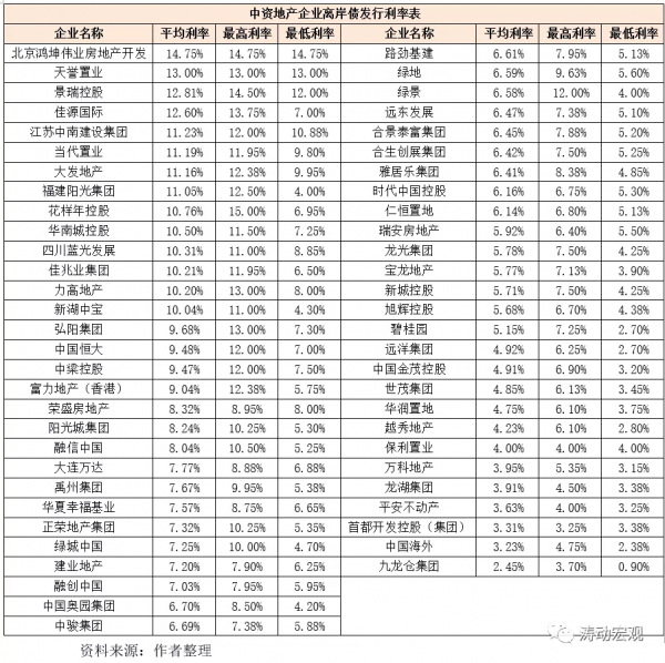 地產美元債初探 地產美元債初探