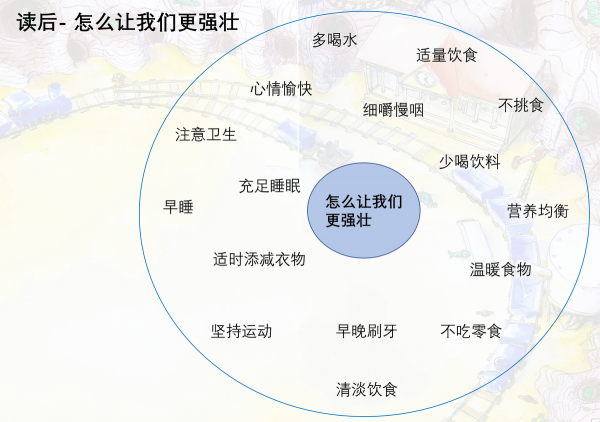 用Thinking Maps拆解《肚子裡有個火車站》下 用Thinking Maps拆解《肚子裡有個火車站》下