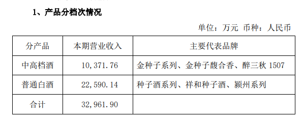 金種子酒“掉隊”：白酒業務已縮水近70%，賈光明改革為何失敗？