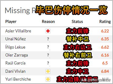 西甲：奧薩蘇納vs畢爾巴鄂競技！傷兵滿營主帥隔離！畢巴有點難？