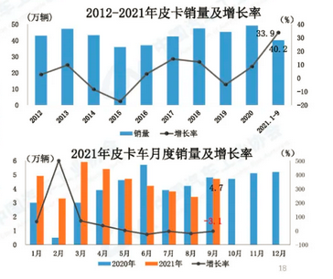 中汽協:前三季度同比增長8.7%,但不排除全年負增長可能 中汽協:前三季度同比增長8.7%,但不排除全年負增長可能