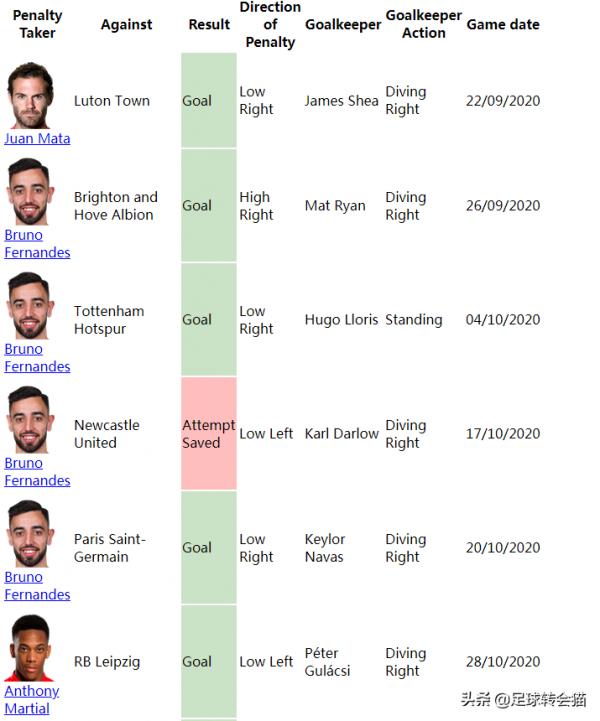 費爾南德斯?C羅?呃,馬奎爾?誰應該負責曼聯的點球? 費爾南德斯?C羅?呃,馬奎爾?誰應該負責曼聯的點球?