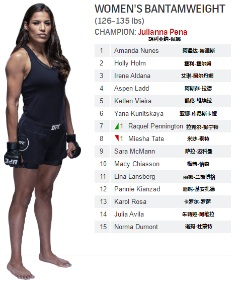 UFC各量級最新排名 2021.12.22更新