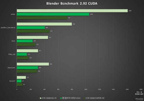 效能不止於入門，影馳RTX 3050 mini顯示卡上手