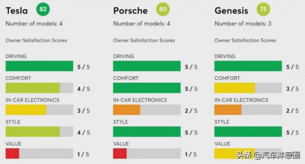 質量倒數第二，滿意度正數第一！特斯拉怎麼做到的？