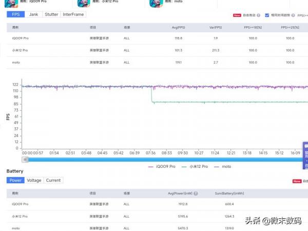 Vivo iQOO9 Pro《和平精英》120幀等遊戲中，功耗高不高？