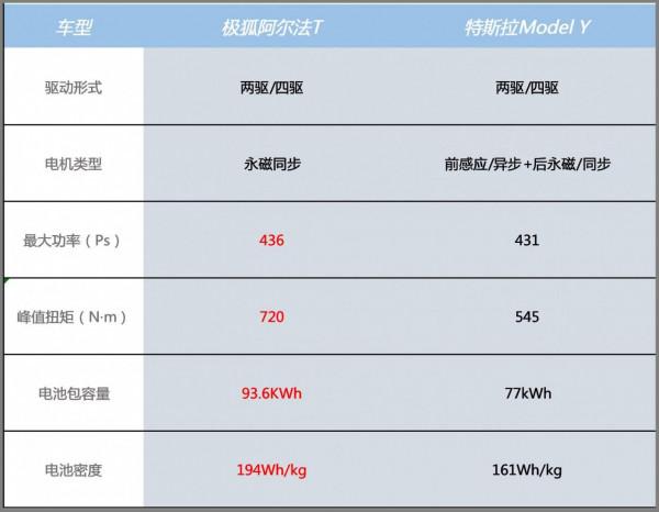 極狐阿爾法T對比Model Y，兩雄爭霸，誰才是冬季脫困翹楚？