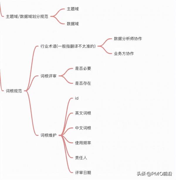 圖解企業級資料倉庫知識體系總結大全