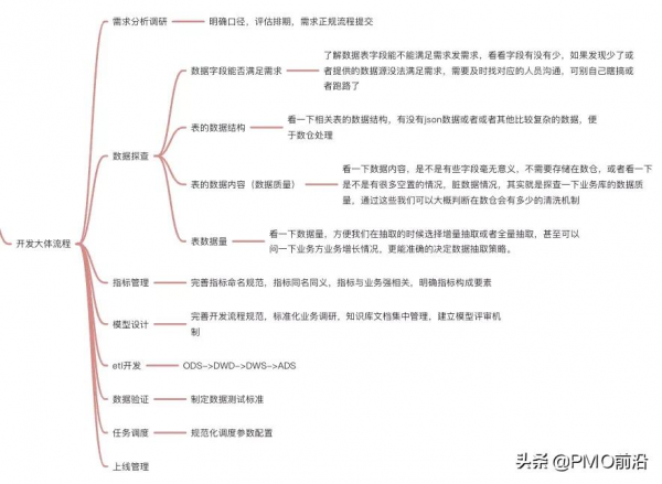 圖解企業級資料倉庫知識體系總結大全