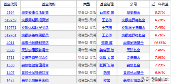 十隻高收益債基，總有一款適合你