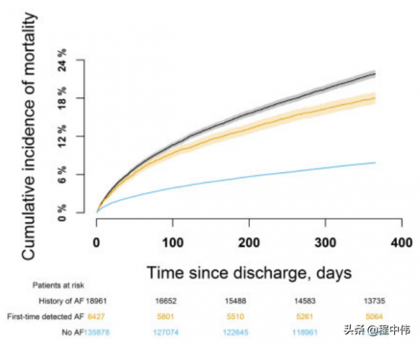 急性冠脈綜合徵遇上初診房顫：預後如何？