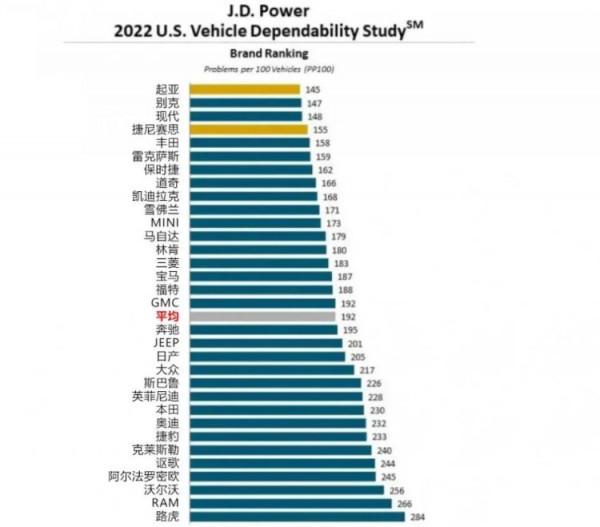2022年車輛可靠性排名：豐田第五，韓系霸榜！