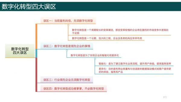 純乾貨，193頁PPT讀懂《數字化轉型方法論》