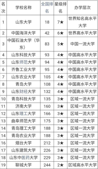山東雙一流建設，山師山農自力更生，臨大麴師得到大力扶持