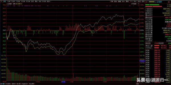 今天,A股縮量反彈,見底回升,明日大機率這樣走 今天,A股縮量反彈,見底回升,明日大機率這樣走