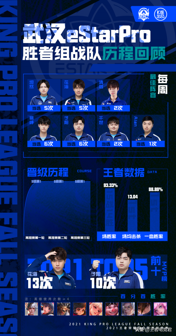 2021KPL秋季賽勝者組成績單