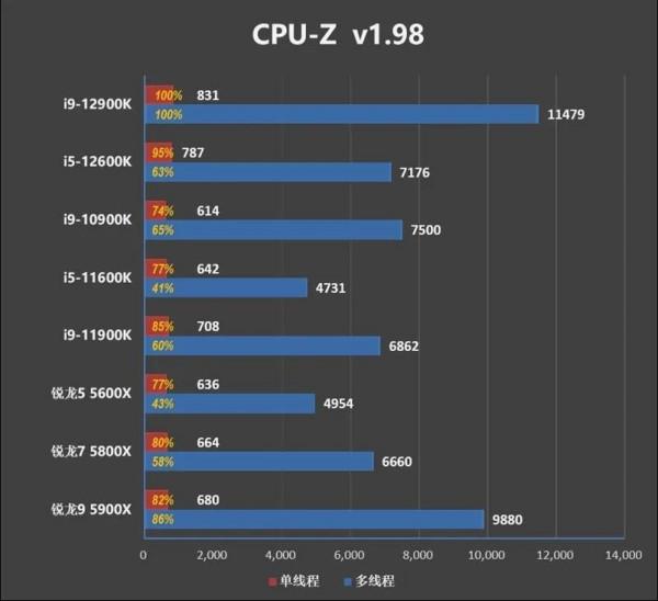 intel 12代CPU 這波 我給滿分