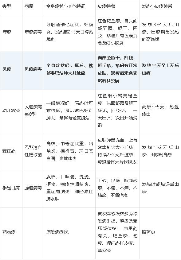 小兒風疹的相關知識