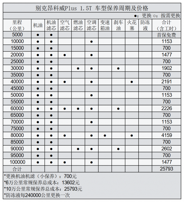 平均1.16元/km 別克昂科威Plus用車成本分析