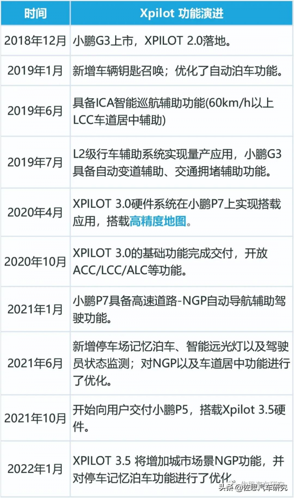 上半年L2.5和L2.9車型銷量6.1萬，1.5萬輛開通高精度地圖功能