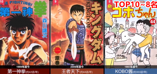 網友評選出10部有生之年想看到結局的日漫作品，全職獵人排在第三