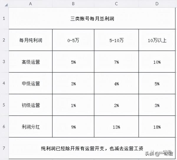 亞馬遜賬號規劃實現效益最大化