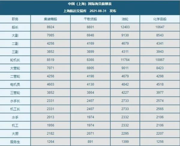 恐失寵!中國船員多國港口遭&quot;卡殼&quot;!船東或棄用...本輪工資漲到頭?