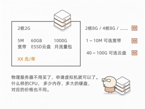 漫畫 | 一口氣搞懂 Serverless