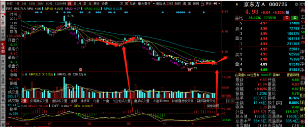 京東方A，TCL科技周覆盤及下週分析：弱勢調整，下週或迎反彈機會