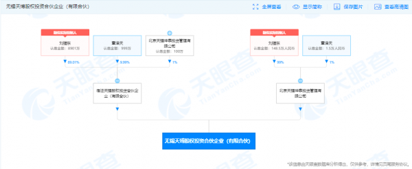劉強東章澤天商業版圖再添員，注資2.5億成立股權投資合夥企業