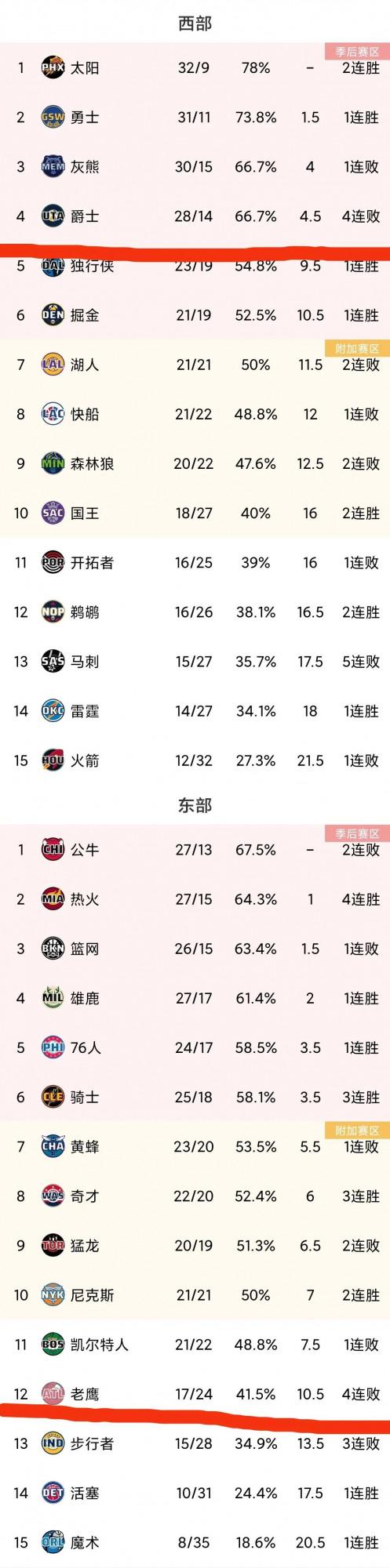 賽季過半，現東西部格局如何？