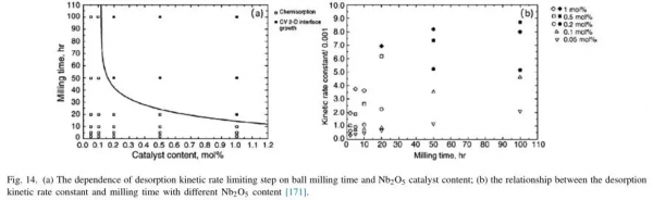 《Magnesium and Alloy》:概述Mg基儲氫材料最具吸引力系統 《Magnesium and Alloy》:概述Mg基儲氫材料最具吸引力系統