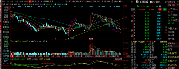 三一重工，中聯重科，徐工機械覆盤：再次破位，工程機械何去何從