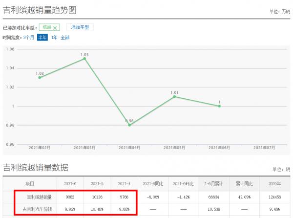 3缸SUV也開始火了？盤點3款銷量好的3缸SUV，國產車佔2款