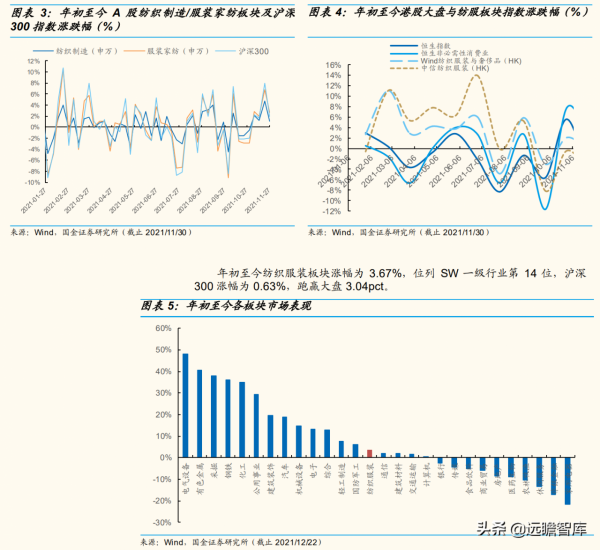 2022年度紡織服裝行業策略：近看製造改善，遠看品牌升級