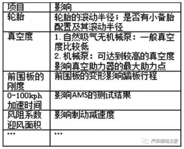 全制動系統的匹配設計&mdash;&mdash;長城汽車