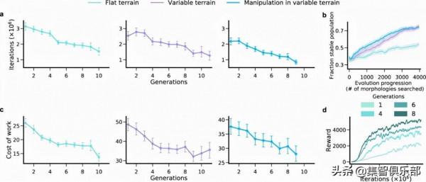 李飛飛團隊：如何製造更聰明的人工智慧？讓人工生命進化
