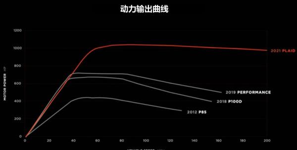 百公里加速僅2.1秒，特斯拉ModelS電驅系統大揭秘