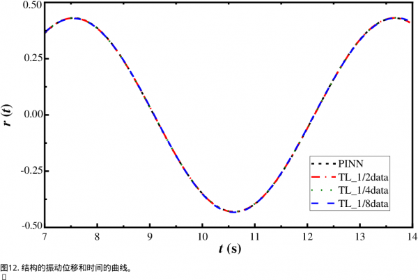 轉移學習增強了渦流誘導振動的物理學資訊神經網路模型