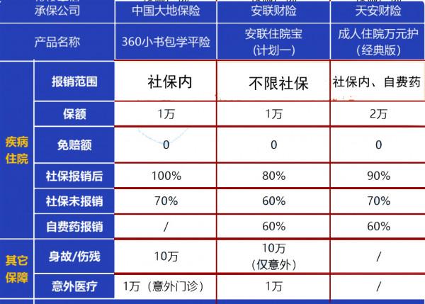 醫療保險怎麼買才能利益最大化